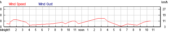 Klikni za sve grafove - vjetrar, tlak, temperatura - mjesecni, tjedni i dnevni grafovi